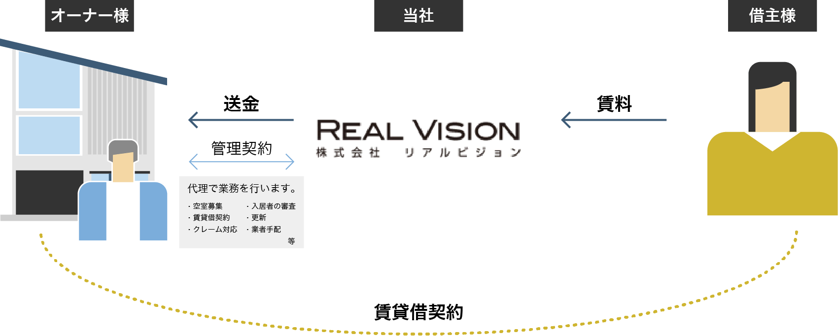 業務委託プラン